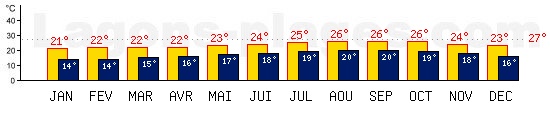 Tempratures de Lanzarote, CANARIES. Une temprature mini de 27C est conseille pour la plage !