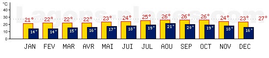 Tempratures de Las Palmas, CANARIES. Une temprature mini de 27C est conseille pour la plage !