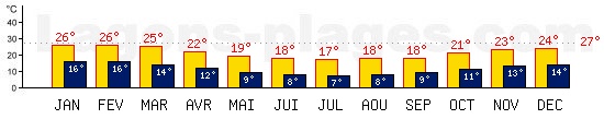Tempratures de Le Cap, AFRIQUE DU SUD. Une temprature mini de 27C est conseille pour la plage !