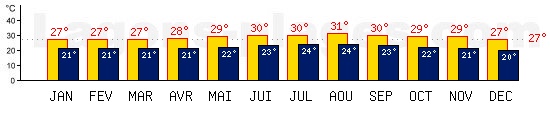 Tempratures de Les Saintes, GUADELOUPE. Une temprature mini de 27C est conseille pour la plage !