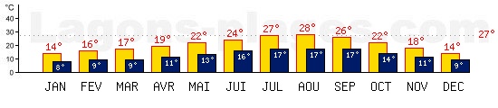 Tempratures de Lisbonne, PORTUGAL. Une temprature mini de 27C est conseille pour la plage !
