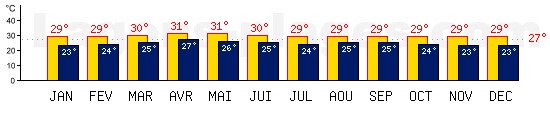 Tempratures de Male, MALDIVES. Une temprature mini de 27C est conseille pour la plage !