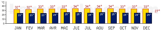 Tempratures de Maracaibo, VENEZUELA. Une temprature mini de 27C est conseille pour la plage !