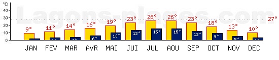 Tempratures de Marseille, FRANCE. Une temprature mini de 27C est conseille pour la plage !