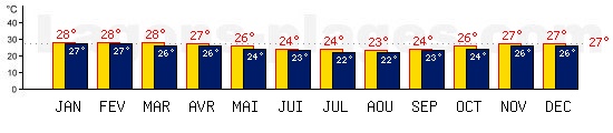 Tempratures de Moroni, COMORES. Une temprature mini de 27C est conseille pour la plage !