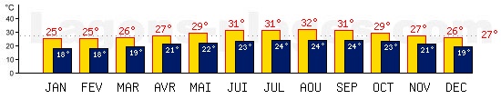 Tempratures de Nassau, BAHAMAS. Une temprature mini de 27C est conseille pour la plage !