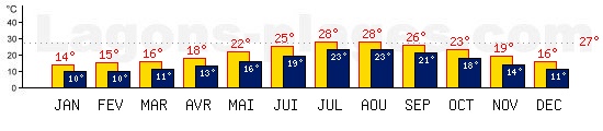 Tempratures de Palerme, SICILE. Une temprature mini de 27C est conseille pour la plage !