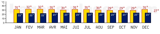 Tempratures de Panama, PANAMA. Une temprature mini de 27C est conseille pour la plage !