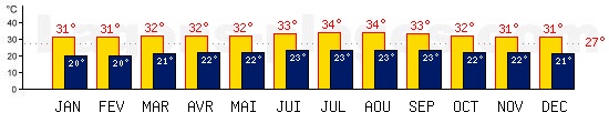 Tempratures de Port-au-Prince, HAITI. Une temprature mini de 27C est conseille pour la plage !