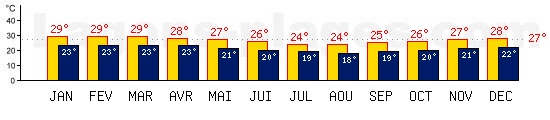 Tempratures de Port Mathurin, RODRIGUES. Une temprature mini de 27C est conseille pour la plage !