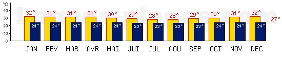 Tempratures de Port Moresby, NOUVELLE GUINEE. Une temprature mini de 27C est conseille pour la plage !