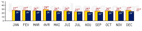 Tempratures de Port Vila, VANUATU. Une temprature mini de 27C est conseille pour la plage !