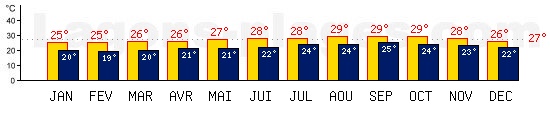 Tempratures de Praia, CAP-VERT. Une temprature mini de 27C est conseille pour la plage !