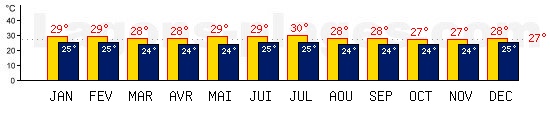 Tempratures de Praslin, SEYCHELLES. Une temprature mini de 27C est conseille pour la plage !