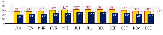 Tempratures de Providenciales, TURKS ET CAICOS. Une temprature mini de 27C est conseille pour la plage !