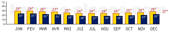 Tempratures de Rio De Janeiro, BRESIL. Une temprature mini de 27C est conseille pour la plage !