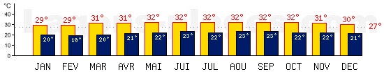 Tempratures de Roseau, DOMINIQUE. Une temprature mini de 27C est conseille pour la plage !