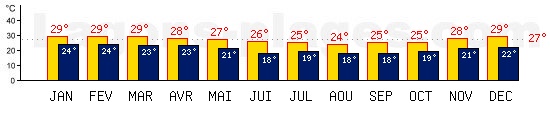 Tempratures de Saint Gilles, LA REUNION. Une temprature mini de 27C est conseille pour la plage !
