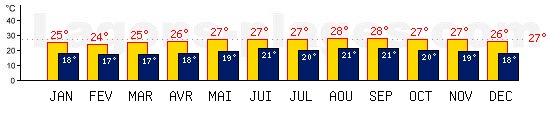 Tempratures de Saint Johns, ANTIGUA. Une temprature mini de 27C est conseille pour la plage !