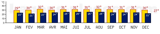 Tempratures de Sainte Anne, MARTINIQUE. Une temprature mini de 27C est conseille pour la plage !