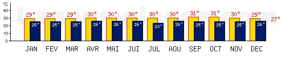 Tempratures de San Andres, COLOMBIE. Une temprature mini de 27C est conseille pour la plage !
