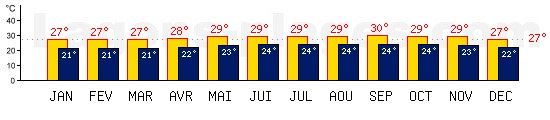 Tempratures de San Juan, PORTO RICO. Une temprature mini de 27C est conseille pour la plage !