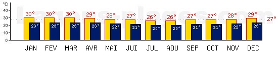 Tempratures de Suva, FIDJI. Une temprature mini de 27C est conseille pour la plage !