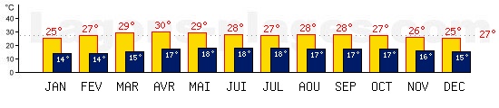 Tempratures de Tegucigalpa, HONDURAS. Une temprature mini de 27C est conseille pour la plage !