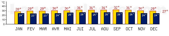 Tempratures de Willemstad, CURACAO. Une temprature mini de 27C est conseille pour la plage !