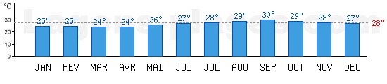 Temprature de baignade Ocan Pacifique,  Acapulco, MEXIQUE. +28C idal pour la plage !