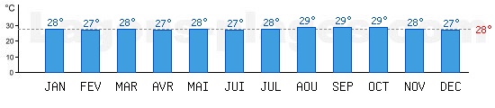 Temprature de baignade Mer des Philippines,  Agana, GUAM. +28C idal pour la plage !