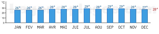 Temprature de baignade Mer des Carabes,  Ambergris Caye, BELIZE. +28C idal pour la plage !