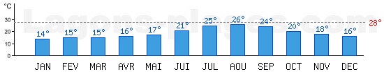 Temprature de baignade Mer Mditerrane,  Athnes, GRECE. +28C idal pour la plage !