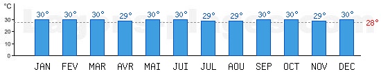 Temprature de baignade Mer de Bali,  Bali, INDONESIE. +28C idal pour la plage !