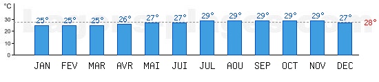 Temprature de baignade Ocan Atlantique et Mer des Carabes,  Basseterre, ST CHRISTOPHER-NEVIS. +28C idal pour la plage !