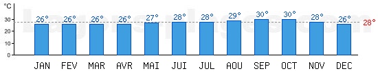 Temprature de baignade Ocan Atlantique et Mer des Carabes,  Bayahibe, REPUBLIQUE DOMINICAINE. +28C idal pour la plage !