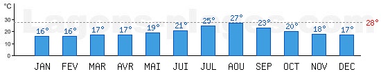Temprature de baignade Mer Mditerrane,  Benidorm, ESPAGNE. +28C idal pour la plage !