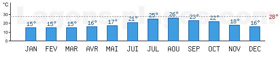 Temprature de baignade Mer Ege,  Bodrum, TURQUIE. +28C idal pour la plage !