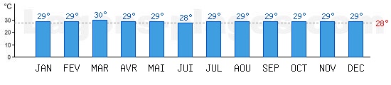 Temprature de baignade Ocan Pacifique,  Bora Bora, POLYNESIE FRANAISE. +28C idal pour la plage !