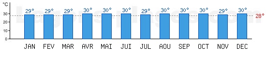 Temprature de baignade Mer de Sulu,  Boracay, PHILIPPINES. +28C idal pour la plage !