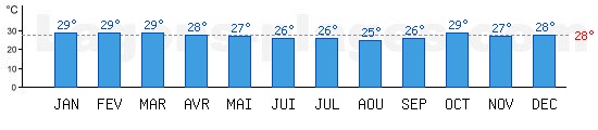 Temprature de baignade Ocan Pacifique,  Cairns, AUSTRALIE. +28C idal pour la plage !