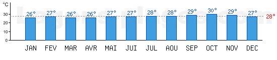 Temprature de baignade Mer des Carabes,  Caracas, VENEZUELA. +28C idal pour la plage !