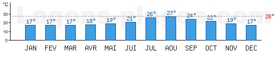 Temprature de baignade Ocan Atlantique,  Casablanca, MAROC. +28C idal pour la plage !