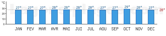 Temprature de baignade Ocan Atlantique,  Cayenne, GUYANE FRANCAISE. +28C idal pour la plage !