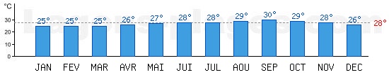 Temprature de baignade Mer des Carabes,  Charlotte Amalie, ILES VIERGES. +28C idal pour la plage !