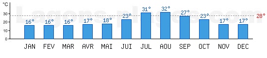 Temprature de baignade Mer Mditerrane,  Djerba, TUNISIE. +28C idal pour la plage !