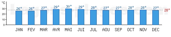 Temprature de baignade Golfe Arabique,  Dubai, EMIRATS ARABES UNIS. +28C idal pour la plage !