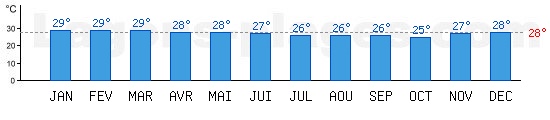 Temprature de baignade Ocan Indien,  Dzaoudzi, MAYOTTE. +28C idal pour la plage !