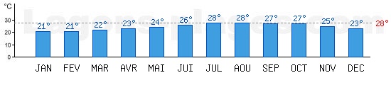 Temprature de baignade Mer Rouge,  Eilat, ISRAEL. +28C idal pour la plage !