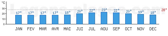 Temprature de baignade Ocan Atlantique,  Faro, PORTUGAL. +28C idal pour la plage !